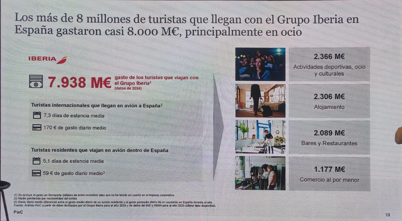Infografa de los turistas que llegan a Espaa con el Grupo Iberia. Fuente: PwC / Iberia 